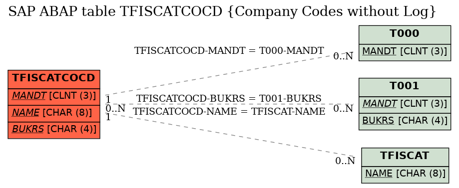 E-R Diagram for table TFISCATCOCD (Company Codes without Log)