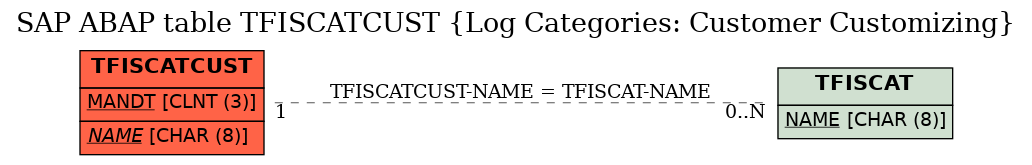 E-R Diagram for table TFISCATCUST (Log Categories: Customer Customizing)