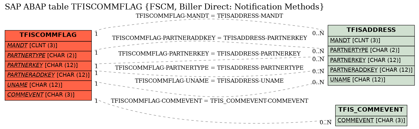 E-R Diagram for table TFISCOMMFLAG (FSCM, Biller Direct: Notification Methods)