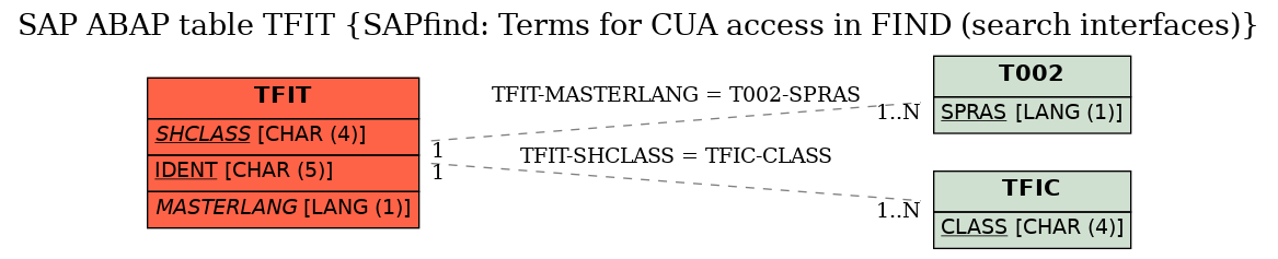 E-R Diagram for table TFIT (SAPfind: Terms for CUA access in FIND (search interfaces))