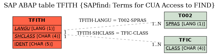 E-R Diagram for table TFITH (SAPfind: Terms for CUA Access to FIND)