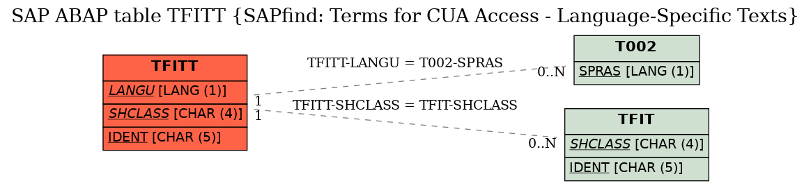 E-R Diagram for table TFITT (SAPfind: Terms for CUA Access - Language-Specific Texts)