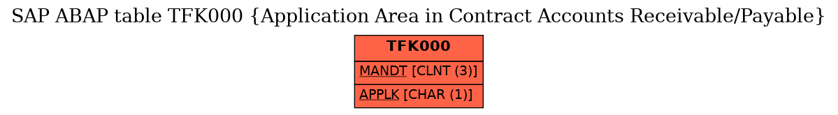 E-R Diagram for table TFK000 (Application Area in Contract Accounts Receivable/Payable)