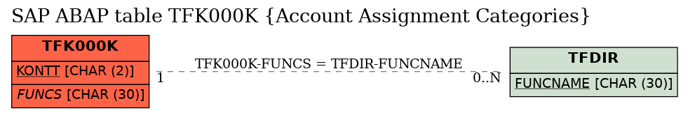 E-R Diagram for table TFK000K (Account Assignment Categories)