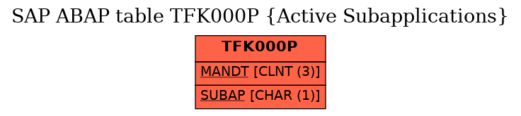 E-R Diagram for table TFK000P (Active Subapplications)