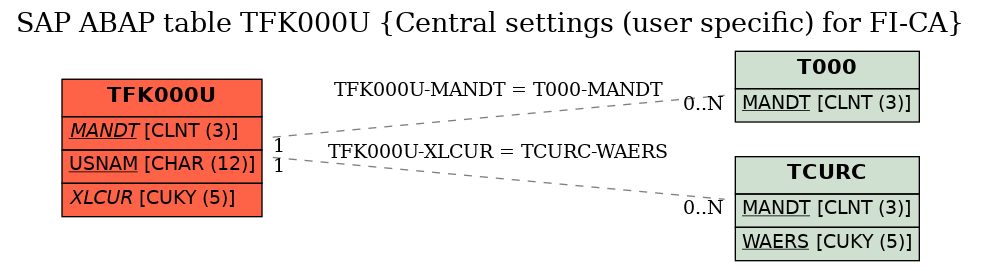 E-R Diagram for table TFK000U (Central settings (user specific) for FI-CA)