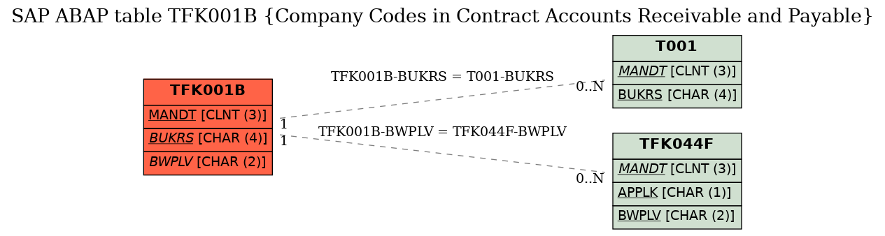 E-R Diagram for table TFK001B (Company Codes in Contract Accounts Receivable and Payable)