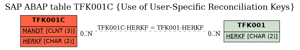 E-R Diagram for table TFK001C (Use of User-Specific Reconciliation Keys)