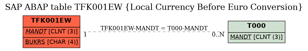 E-R Diagram for table TFK001EW (Local Currency Before Euro Conversion)