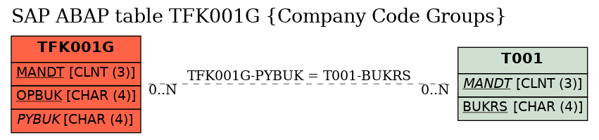 E-R Diagram for table TFK001G (Company Code Groups)