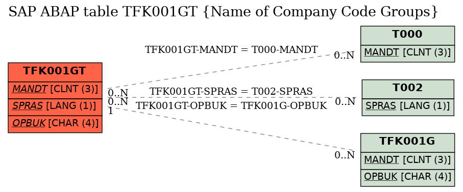 E-R Diagram for table TFK001GT (Name of Company Code Groups)