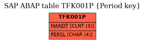 E-R Diagram for table TFK001P (Period key)