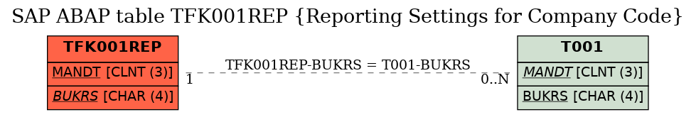 E-R Diagram for table TFK001REP (Reporting Settings for Company Code)