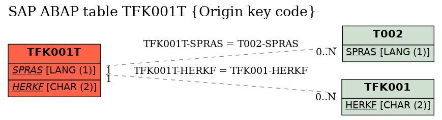 E-R Diagram for table TFK001T (Origin key code)