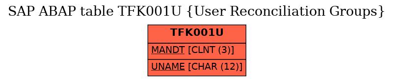 E-R Diagram for table TFK001U (User Reconciliation Groups)