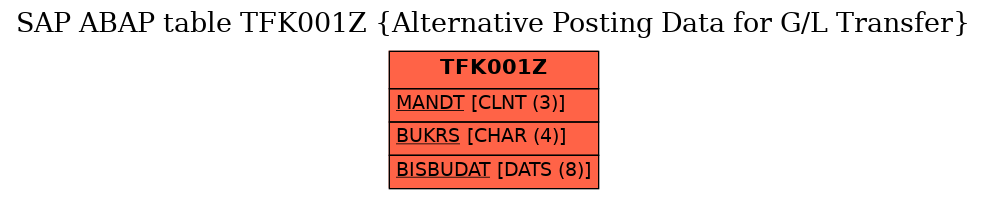 E-R Diagram for table TFK001Z (Alternative Posting Data for G/L Transfer)