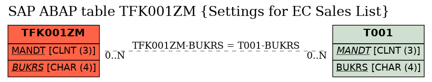 E-R Diagram for table TFK001ZM (Settings for EC Sales List)