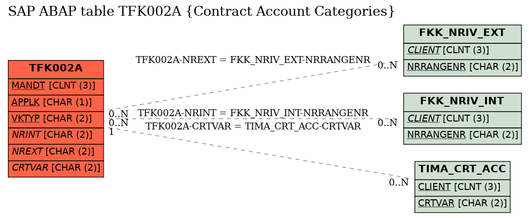 E-R Diagram for table TFK002A (Contract Account Categories)