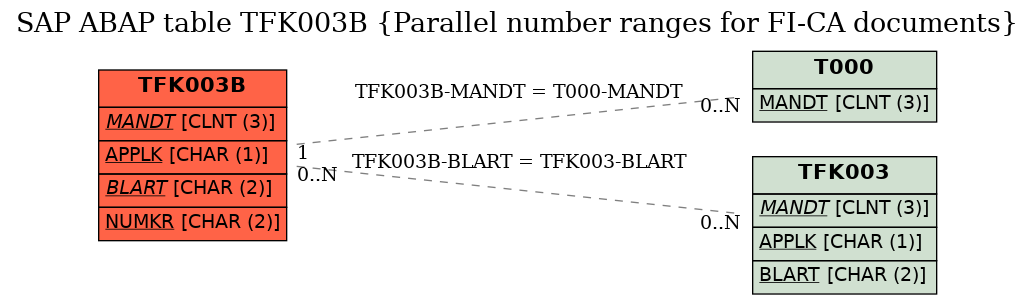 E-R Diagram for table TFK003B (Parallel number ranges for FI-CA documents)