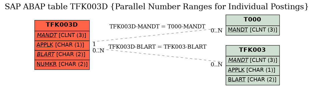 E-R Diagram for table TFK003D (Parallel Number Ranges for Individual Postings)