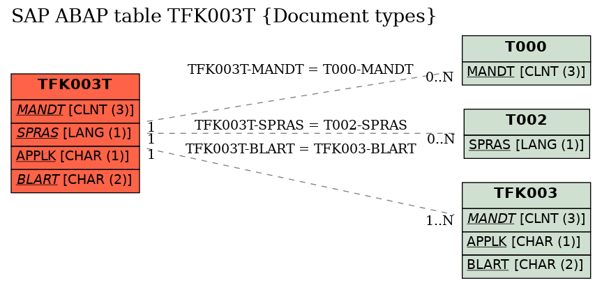 E-R Diagram for table TFK003T (Document types)