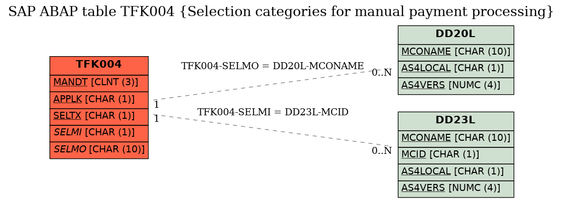 E-R Diagram for table TFK004 (Selection categories for manual payment processing)