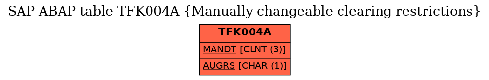 E-R Diagram for table TFK004A (Manually changeable clearing restrictions)