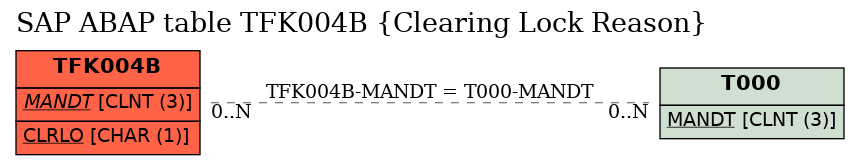 E-R Diagram for table TFK004B (Clearing Lock Reason)