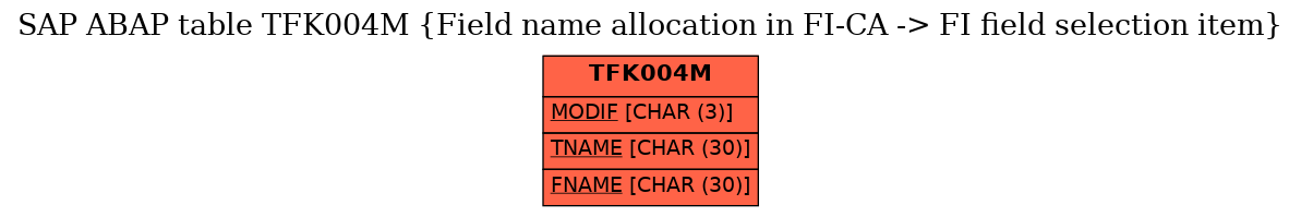 E-R Diagram for table TFK004M (Field name allocation in FI-CA -> FI field selection item)