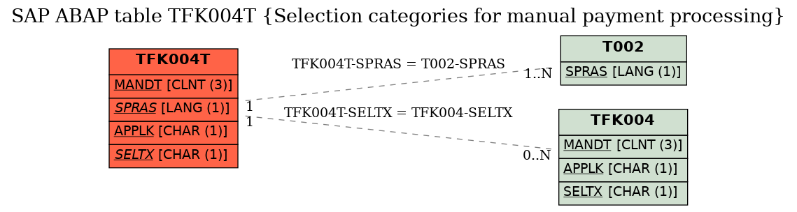 E-R Diagram for table TFK004T (Selection categories for manual payment processing)