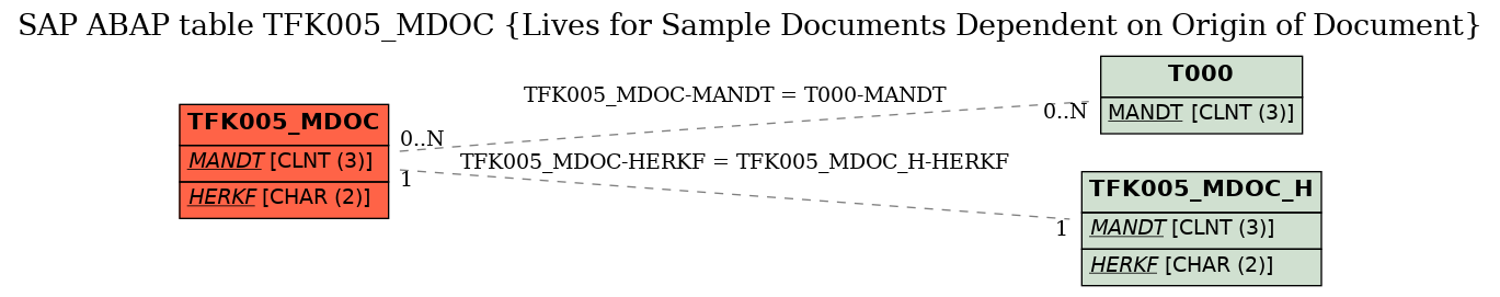 E-R Diagram for table TFK005_MDOC (Lives for Sample Documents Dependent on Origin of Document)