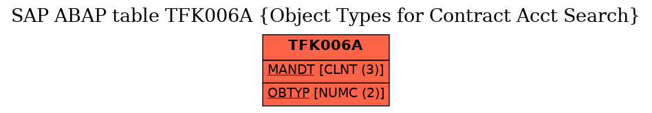 E-R Diagram for table TFK006A (Object Types for Contract Acct Search)