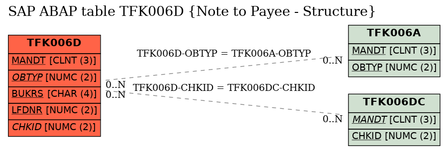 E-R Diagram for table TFK006D (Note to Payee - Structure)