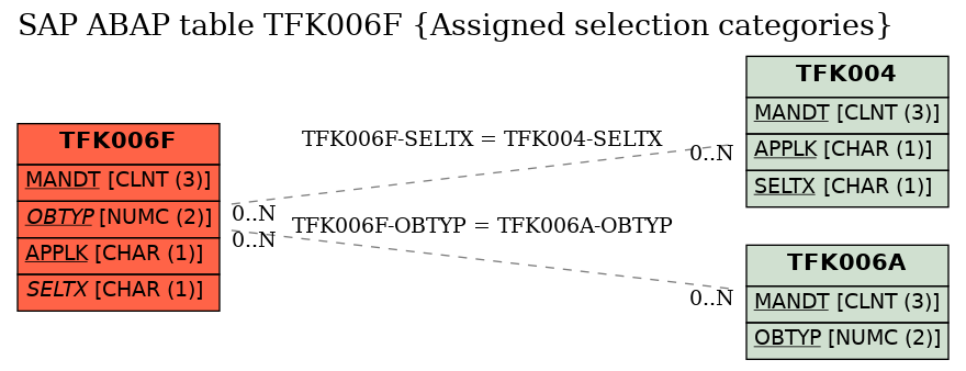 E-R Diagram for table TFK006F (Assigned selection categories)