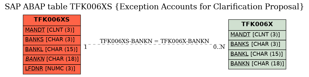 E-R Diagram for table TFK006XS (Exception Accounts for Clarification Proposal)