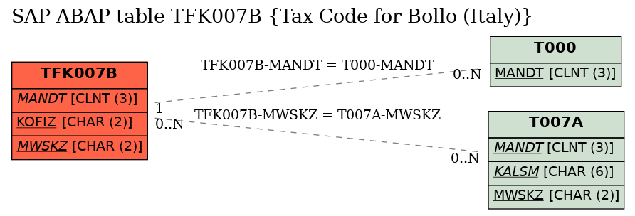 E-R Diagram for table TFK007B (Tax Code for Bollo (Italy))