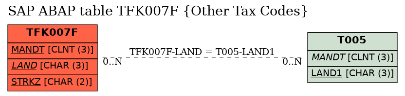 E-R Diagram for table TFK007F (Other Tax Codes)