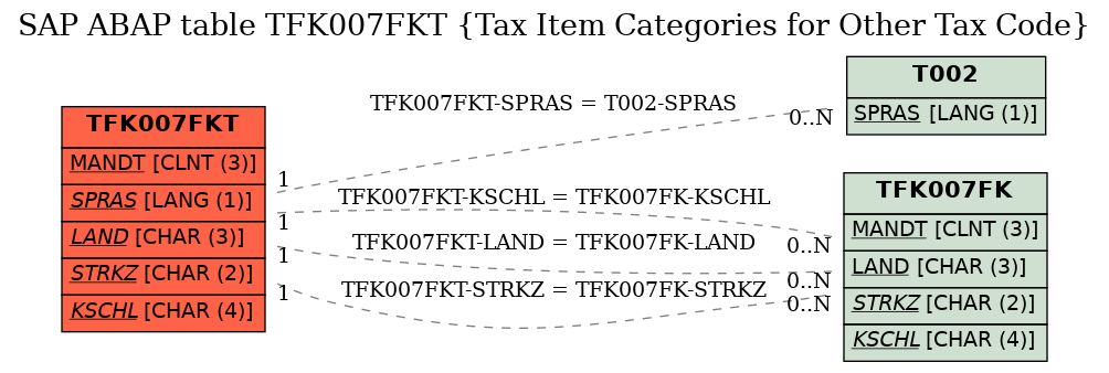 E-R Diagram for table TFK007FKT (Tax Item Categories for Other Tax Code)