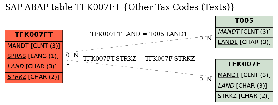 E-R Diagram for table TFK007FT (Other Tax Codes (Texts))