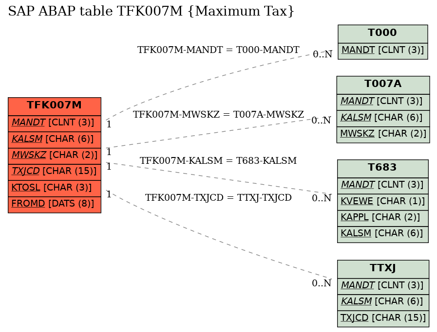 E-R Diagram for table TFK007M (Maximum Tax)