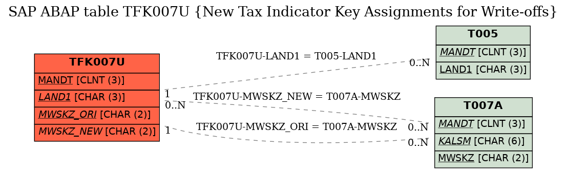 E-R Diagram for table TFK007U (New Tax Indicator Key Assignments for Write-offs)