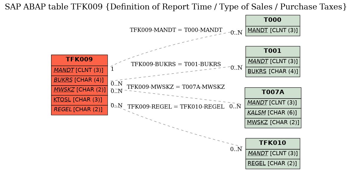 E-R Diagram for table TFK009 (Definition of Report Time / Type of Sales / Purchase Taxes)