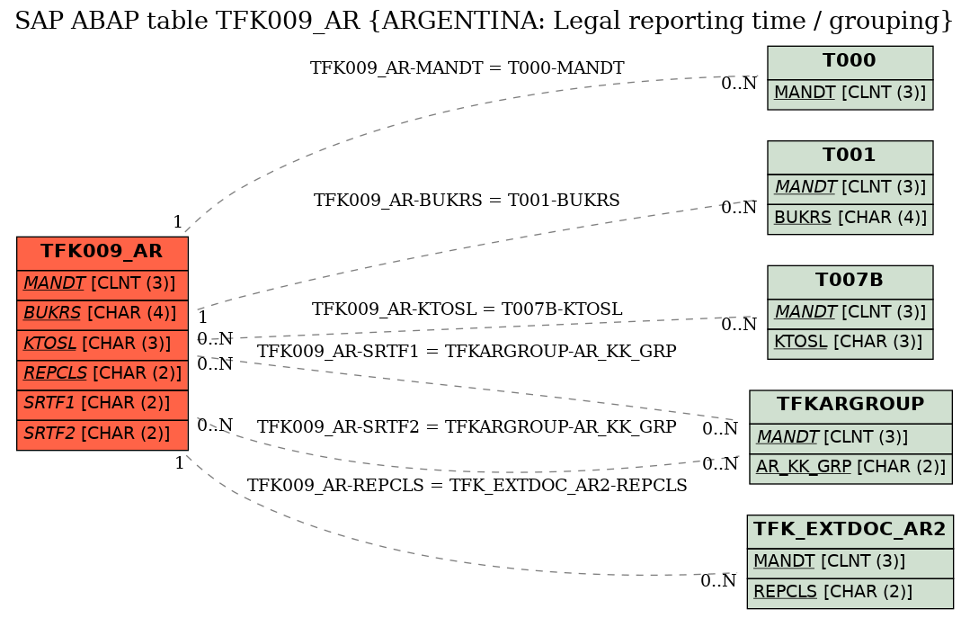 E-R Diagram for table TFK009_AR (ARGENTINA: Legal reporting time / grouping)