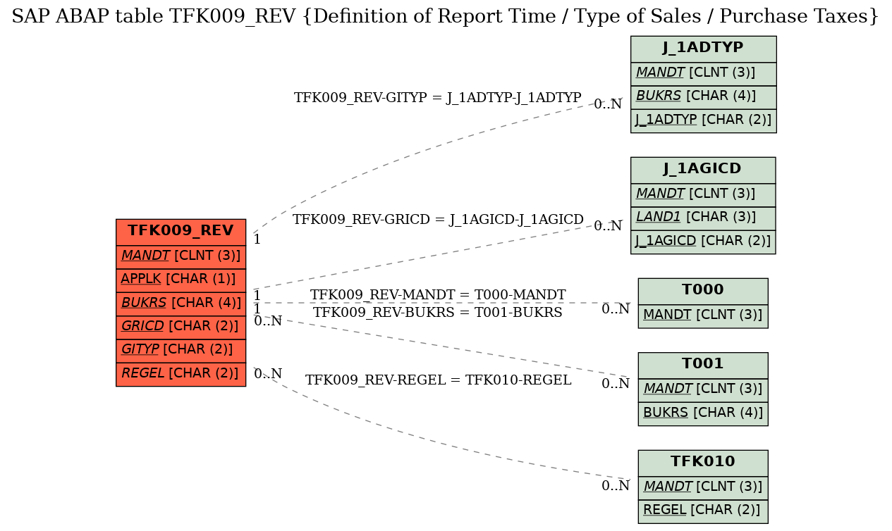 E-R Diagram for table TFK009_REV (Definition of Report Time / Type of Sales / Purchase Taxes)