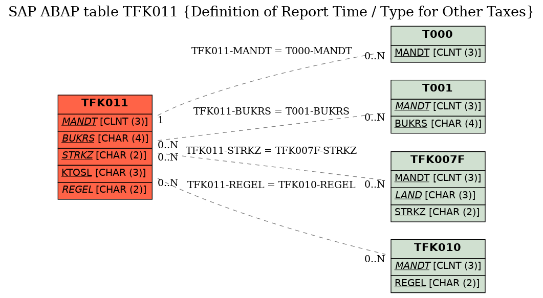 E-R Diagram for table TFK011 (Definition of Report Time / Type for Other Taxes)