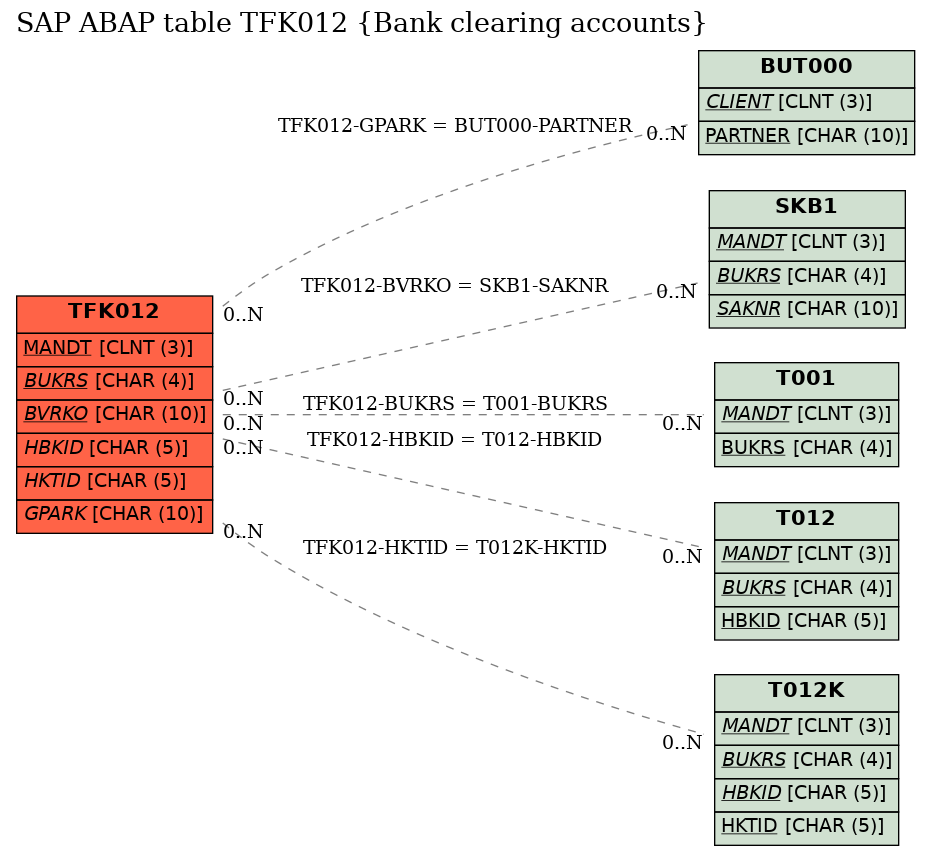 E-R Diagram for table TFK012 (Bank clearing accounts)