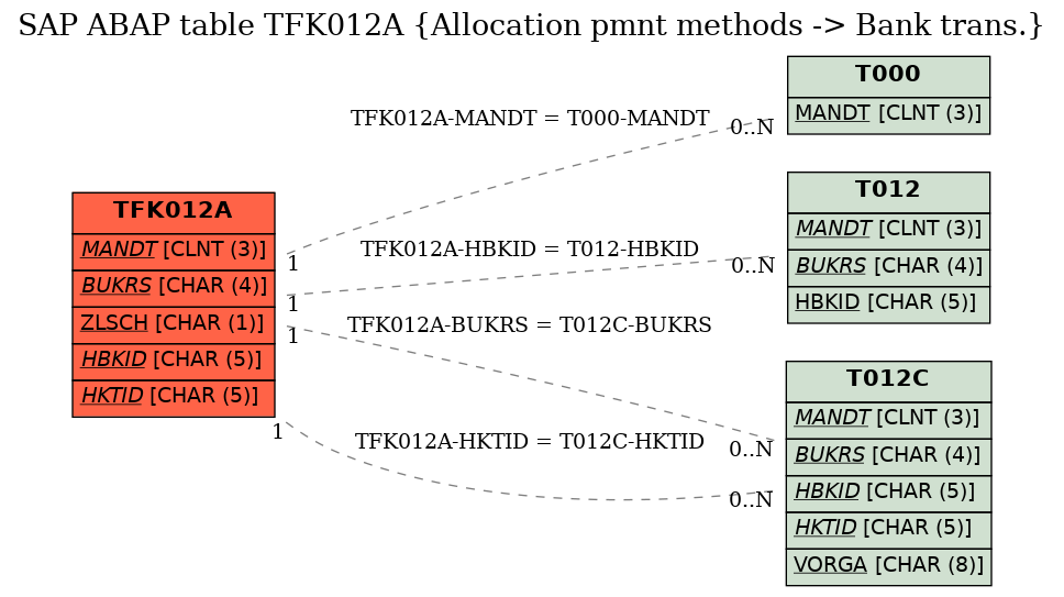 E-R Diagram for table TFK012A (Allocation pmnt methods -> Bank trans.)