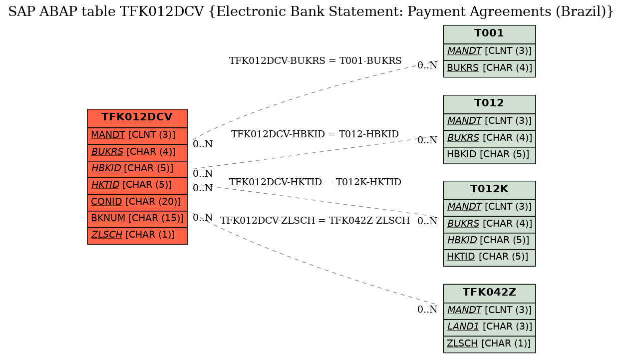 E-R Diagram for table TFK012DCV (Electronic Bank Statement: Payment Agreements (Brazil))