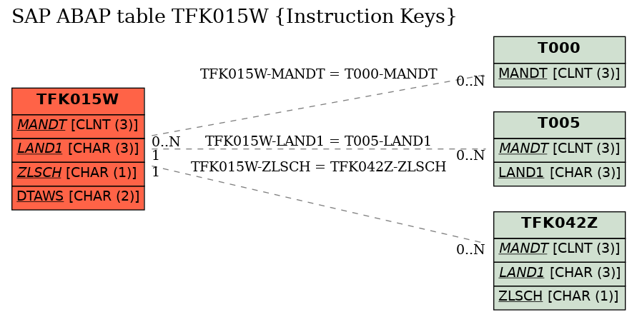 E-R Diagram for table TFK015W (Instruction Keys)