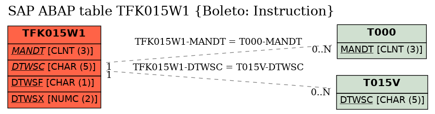 E-R Diagram for table TFK015W1 (Boleto: Instruction)